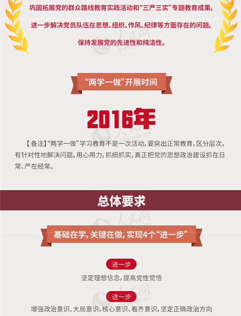 圖解：面向全體黨員開展的“兩學(xué)一做”究竟是什么？