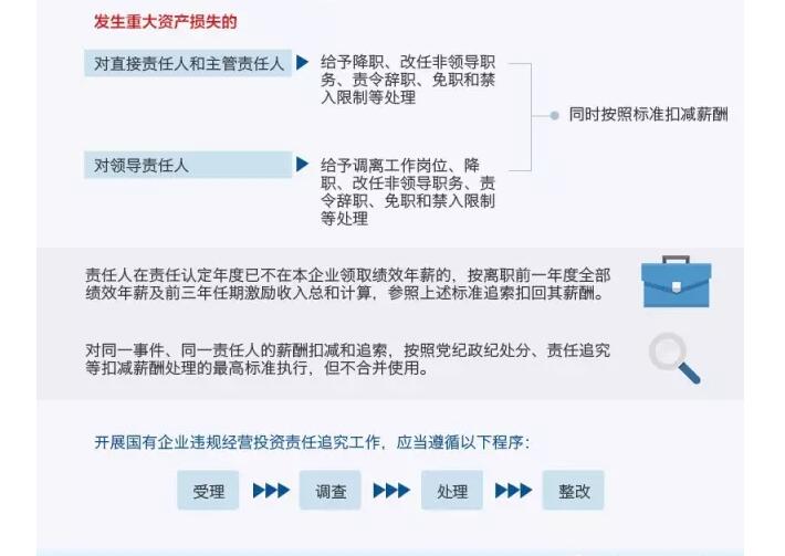 國(guó)務(wù)院發(fā)文：國(guó)企經(jīng)營(yíng)者越權(quán)投標(biāo)、擅變合同、超進(jìn)度付款將嚴(yán)重追責(zé)