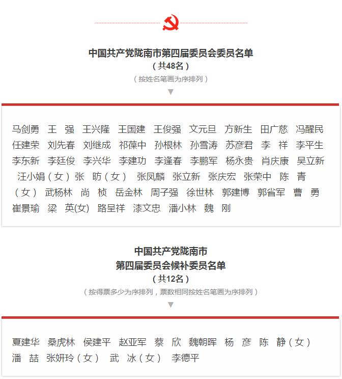 市第四次黨代會勝利閉幕！選出新一屆領導班子