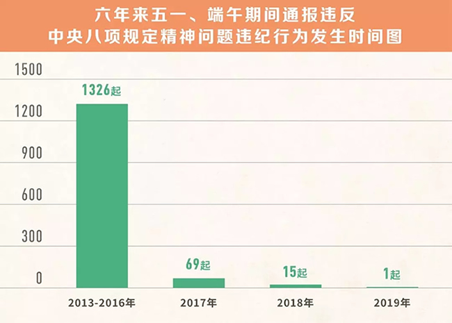 我們分析了1400多起五一端午違反八項(xiàng)規(guī)定精神案例，然后發(fā)現(xiàn)……